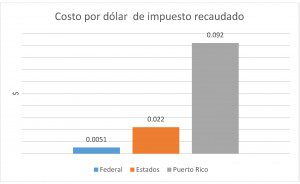 Graph 1 PR tax collection costs